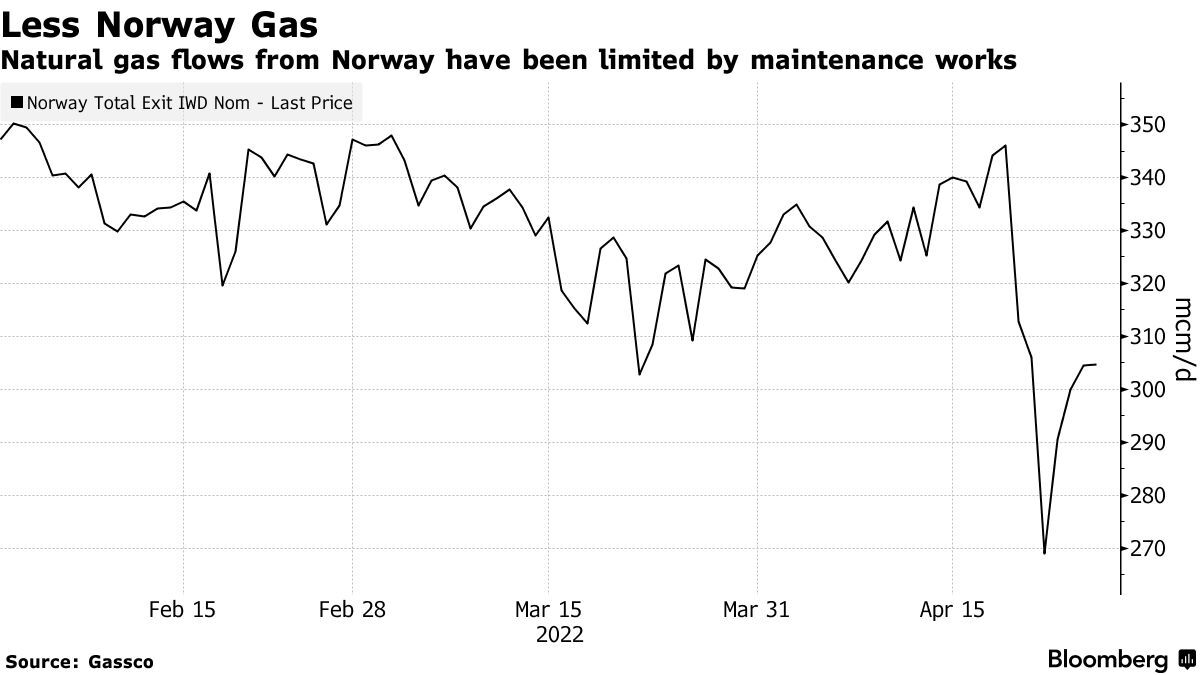 Europe Natural Gas Prices Rise Amid Crimped Flows, Colder Weather ...