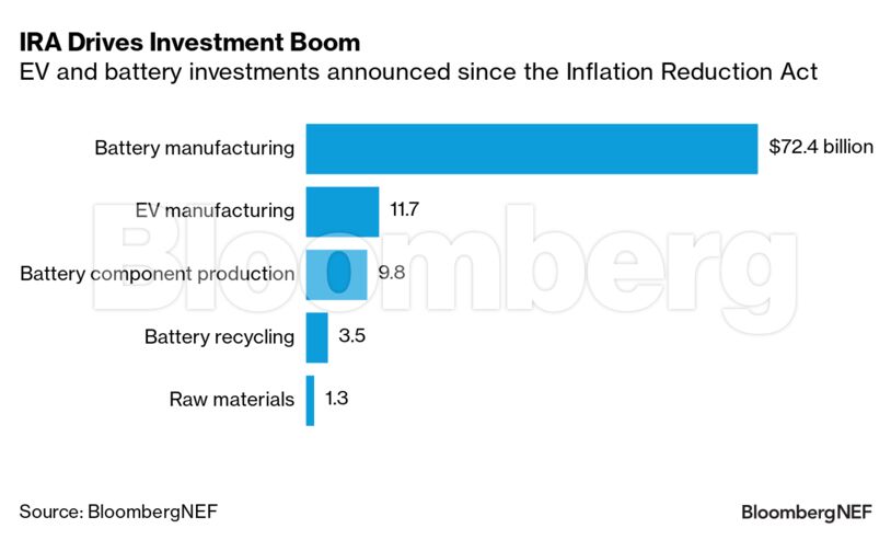 IRA Drives Investment Boom | EV and battery investments announced since the Inflation Reduction Act