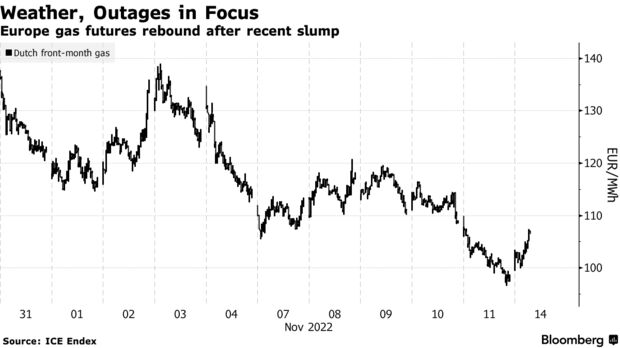Futuros de gás da Europa se recuperam após queda recente