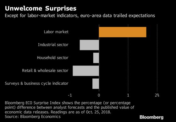 Draghi Faces Seven-Week ECB Confidence Test on Euro Economy