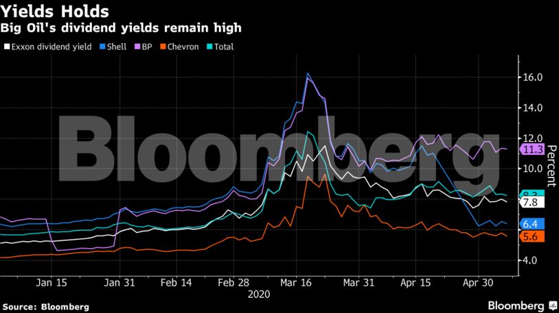 Big Oil's dividend yields remain high
