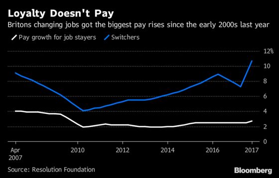 Looking for a Pay Rise in Britain? Change Jobs, Economists Say