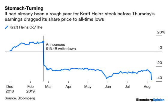 Kraft Heinz Hadn't Hit Bottom After All