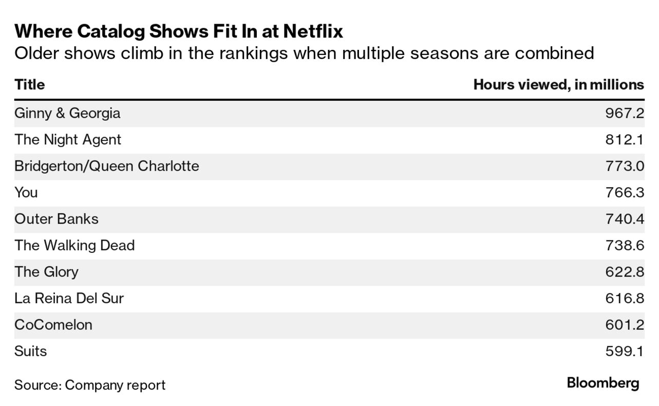 Top watched hot sale netflix shows