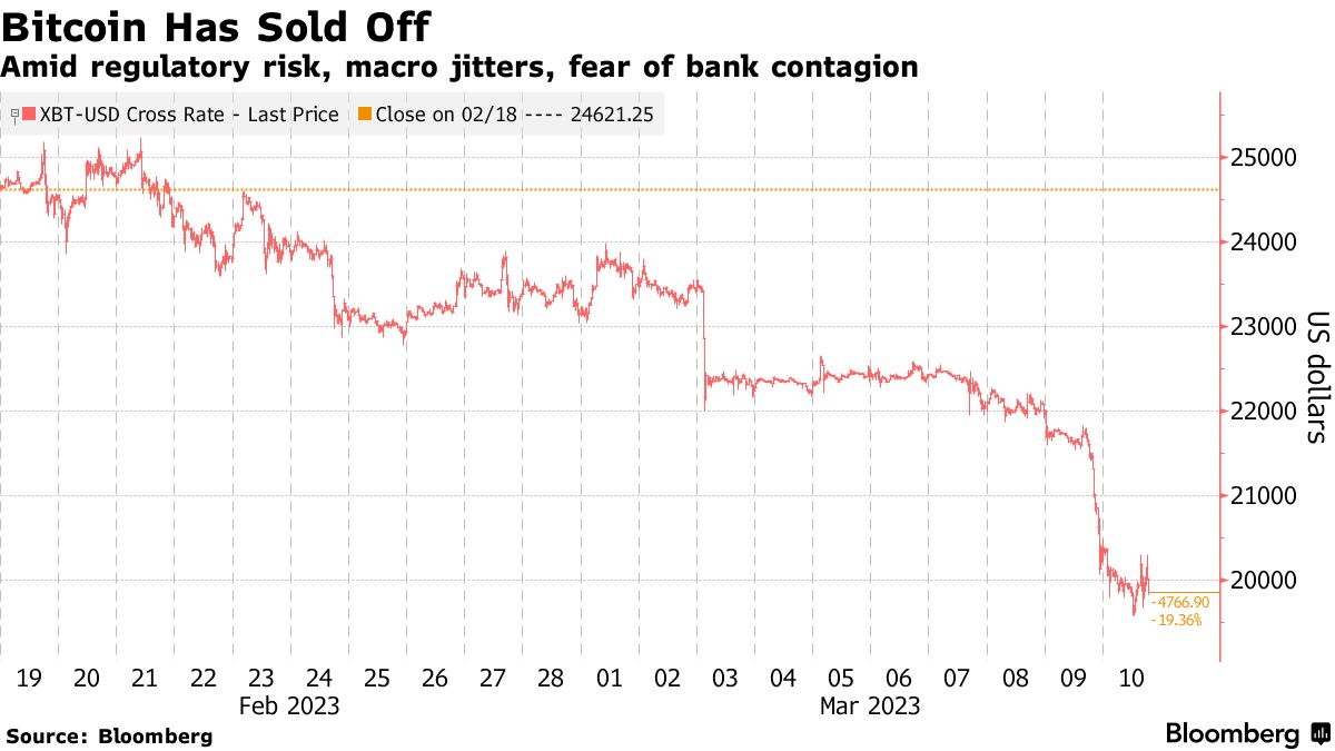 Bitcoin Price (BTC) Drops Below $20,000 Level for First Time Since January  - Bloomberg