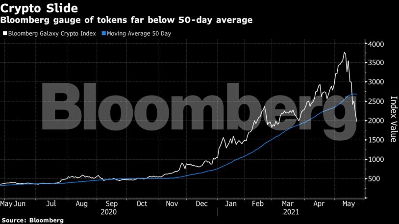 Bloomberg gauge of tokens far below 50-day average