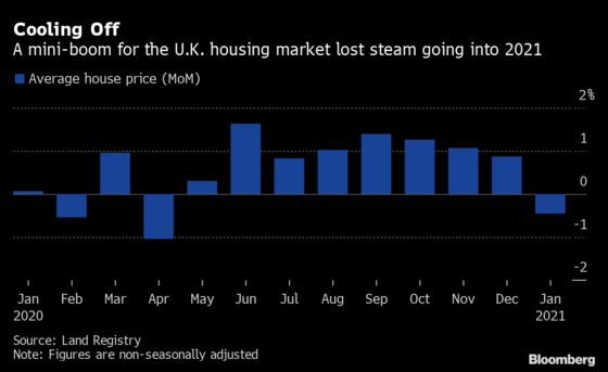 Will Property Prices Fall In 2021 Uk / Uk House Prices Property News Indices Forum / Nick green looks at the complex web of pressures on the property market.