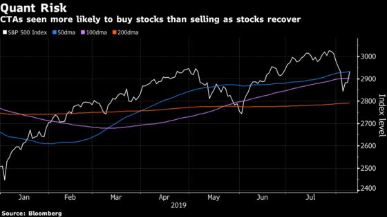 Kolanovic Says Stocks Rallying on Buybacks, Quant Selling Eases