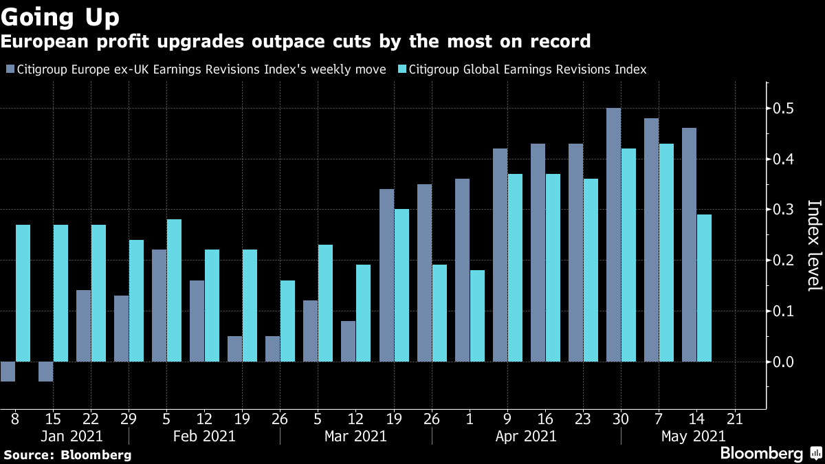 European profit upgrades outpace cuts by the most on record