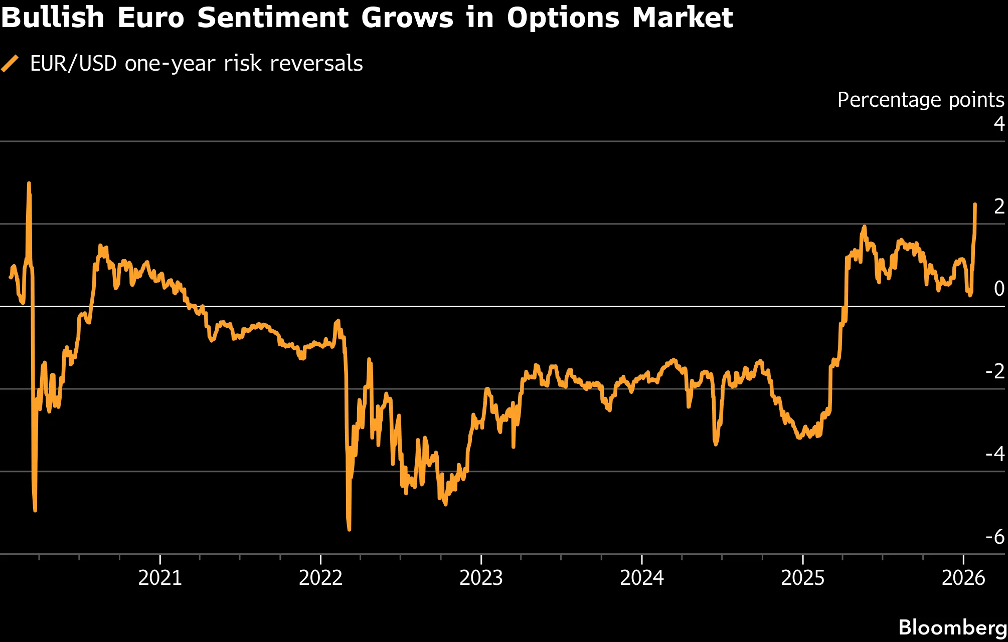 Euro Rallies Above $1.20 on Broad Dollar Weakness, Trump Remarks - Bloomberg