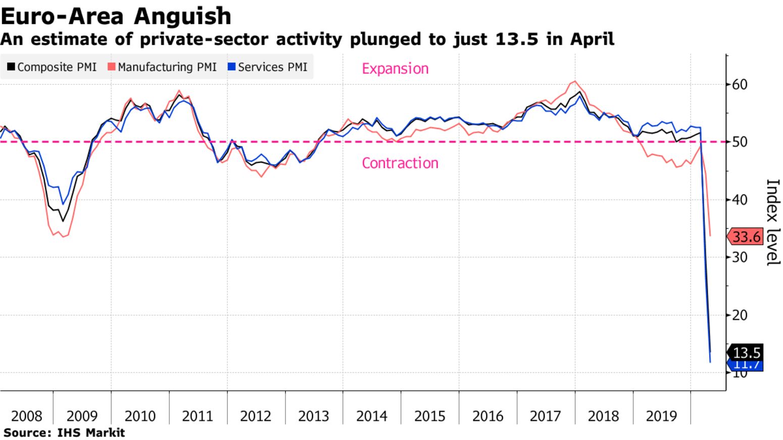 An estimate of private-sector activity plunged to just 13.5 in April