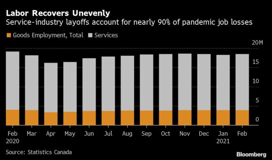 Wealth, Housing and Retail Show How Canada’s Economy Is Healing