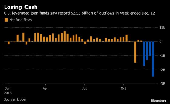 Leveraged Loans Are Looking ‘Scary’ to These Money Managers