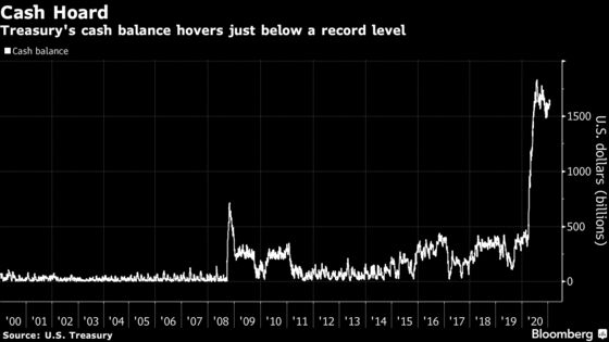 U.S. Treasury Slashes Quarterly Borrowing More Than Expected