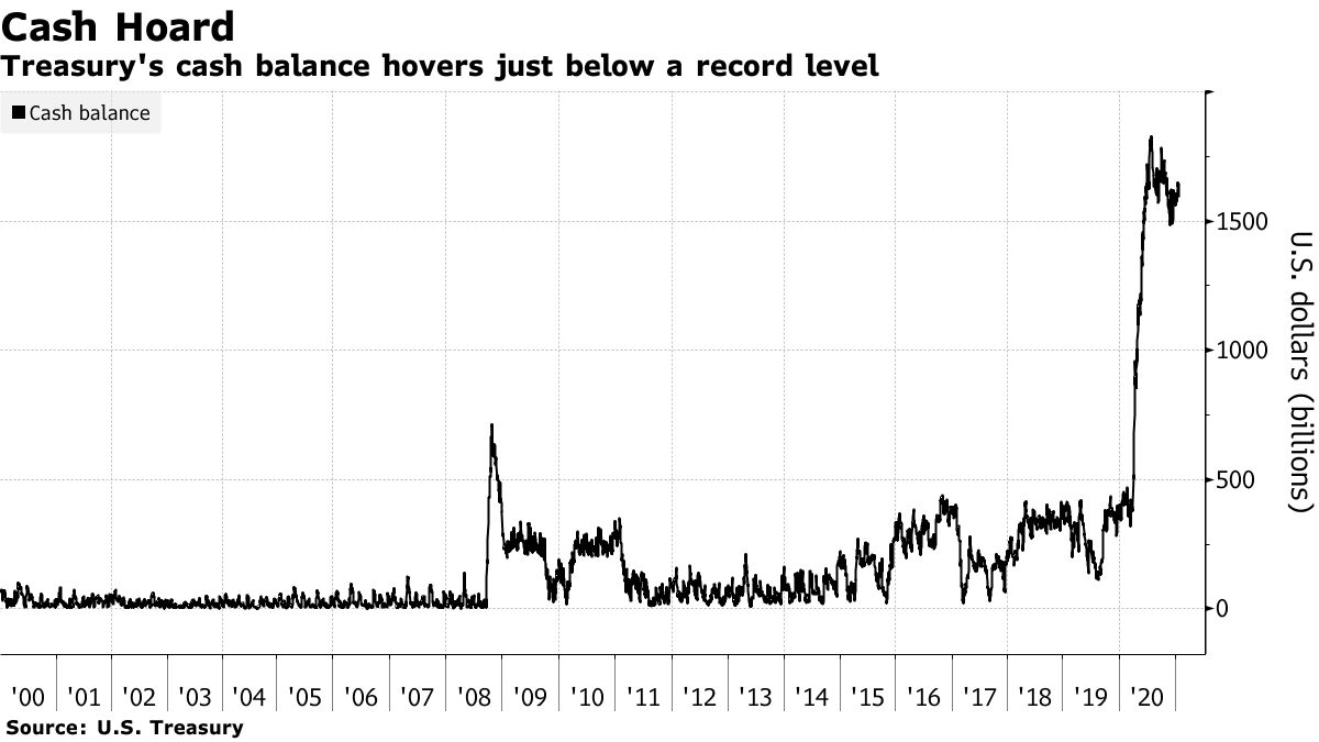 Treasury's cash balance hovers just below a record level