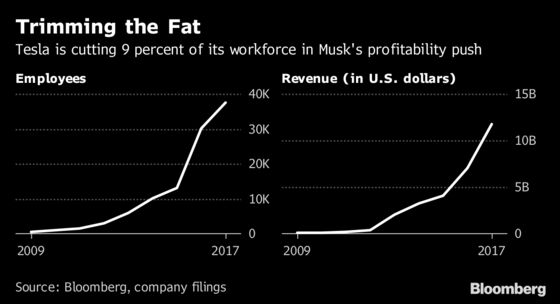 Musk's Model 3 Miscalculation Culminates in Major Tesla Job Cuts