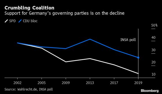 Merkel’s Reluctant Partner May Shy Away From Coalition Showdown
