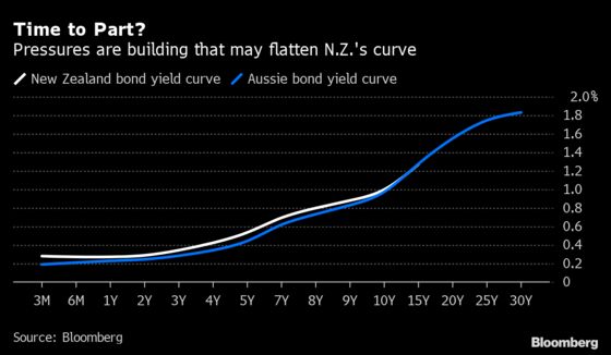 Flattening Pressure Looms Over New Zealand’s Bond Yield Curve