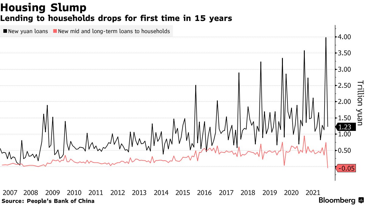 China Credit Growth Slows More Than Expected Despite Easing - Bloomberg