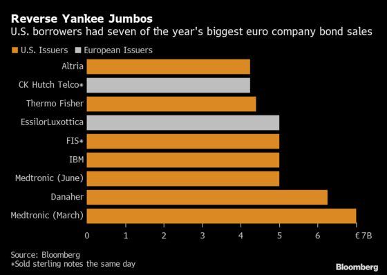 Five Charts Show Record Year in Europe’s Primary Bond Market