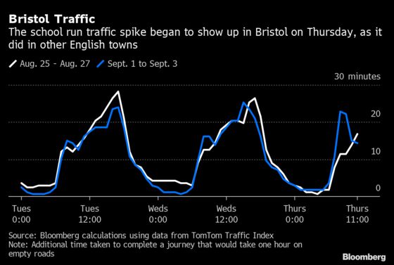 Back to School Means Back to Traffic Jams on England’s Roads