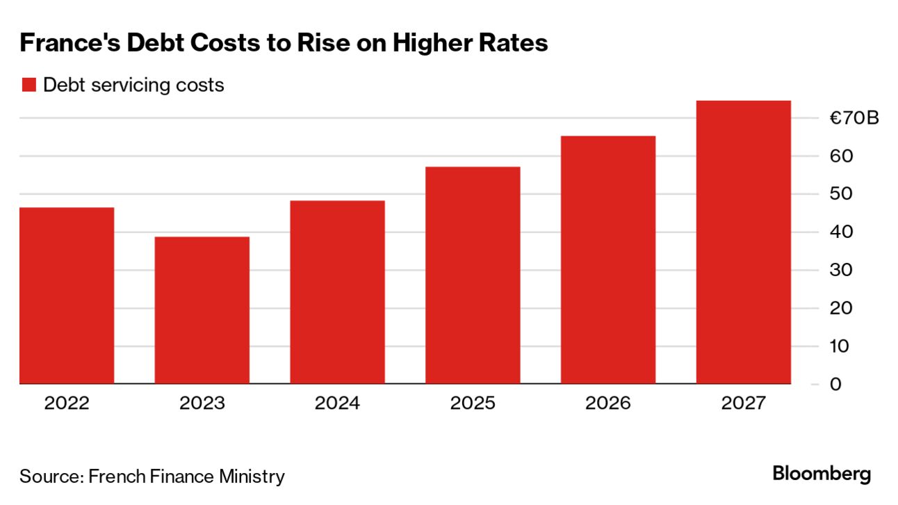 France Trims 2024 Growth Forecast and Blames Rate Hikes, Germany - Bloomberg