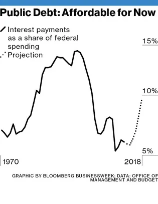 Debt, Deficits, and Jobs. Where's the Link?