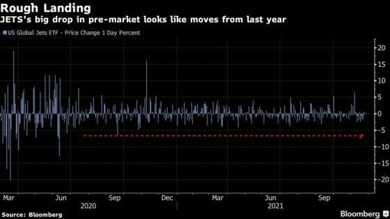 Threat to Air Travel Is About to Hand $3.6 Billion ETF a Bad Day