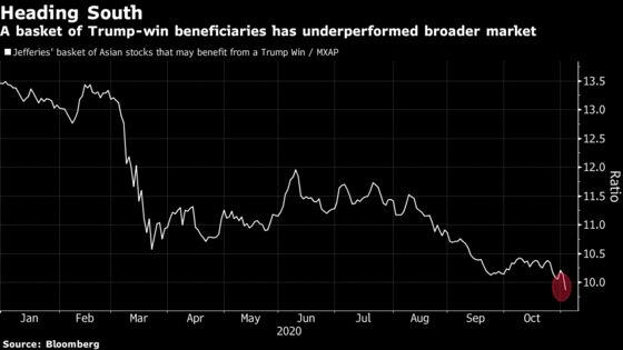 The Asian Assets That Matter Most to Traders as U.S. Finishes Voting