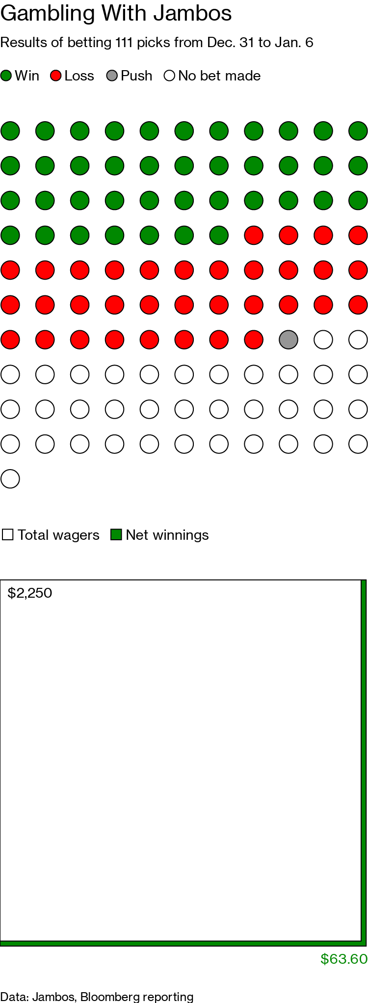 Attention degenerate gamblers: You can already wager on some Super