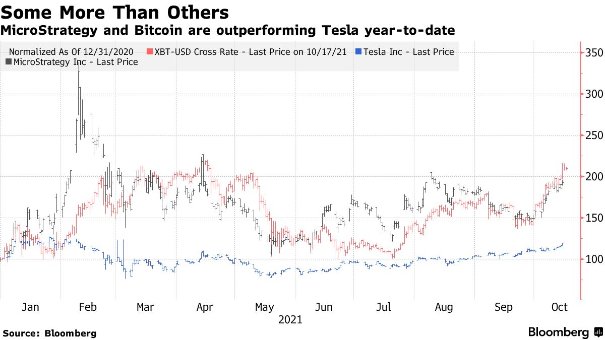 Bitcoin Optimism Offers Potential Tesla Options Trade, RBC Says - Bloomberg