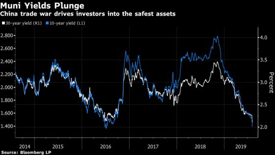 Muni-Bond Yields Slide to New Low as China Trade War Escalates