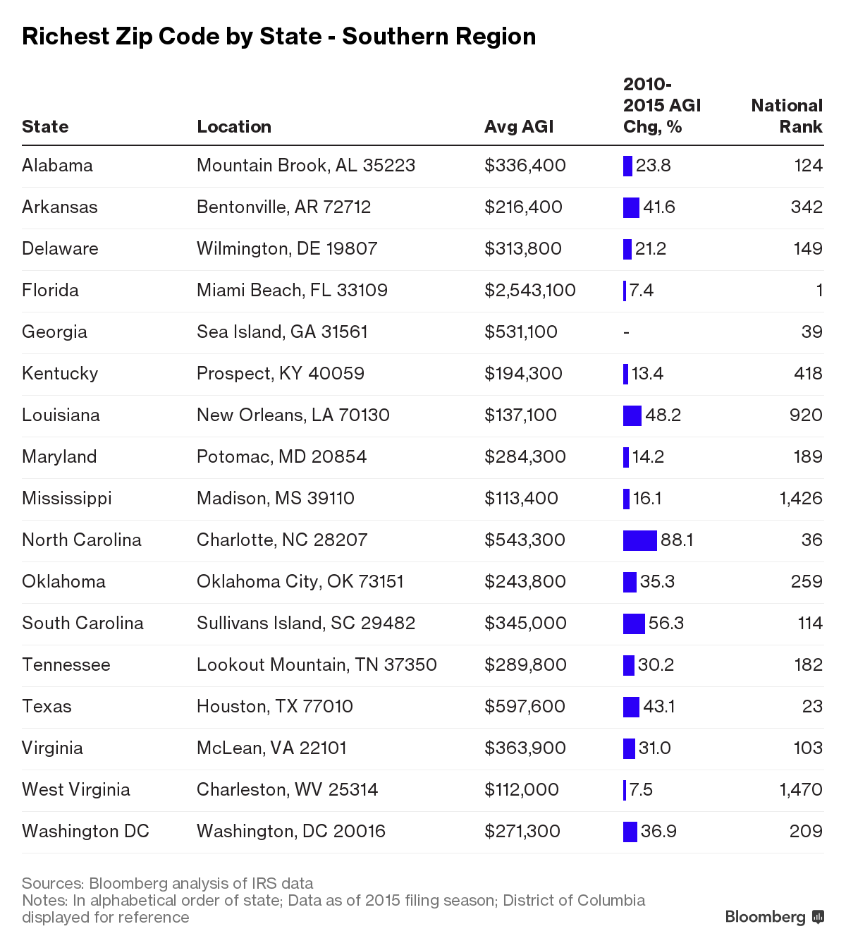 The Wealthiest Zip Codes In America Detailed Money Ma 7965
