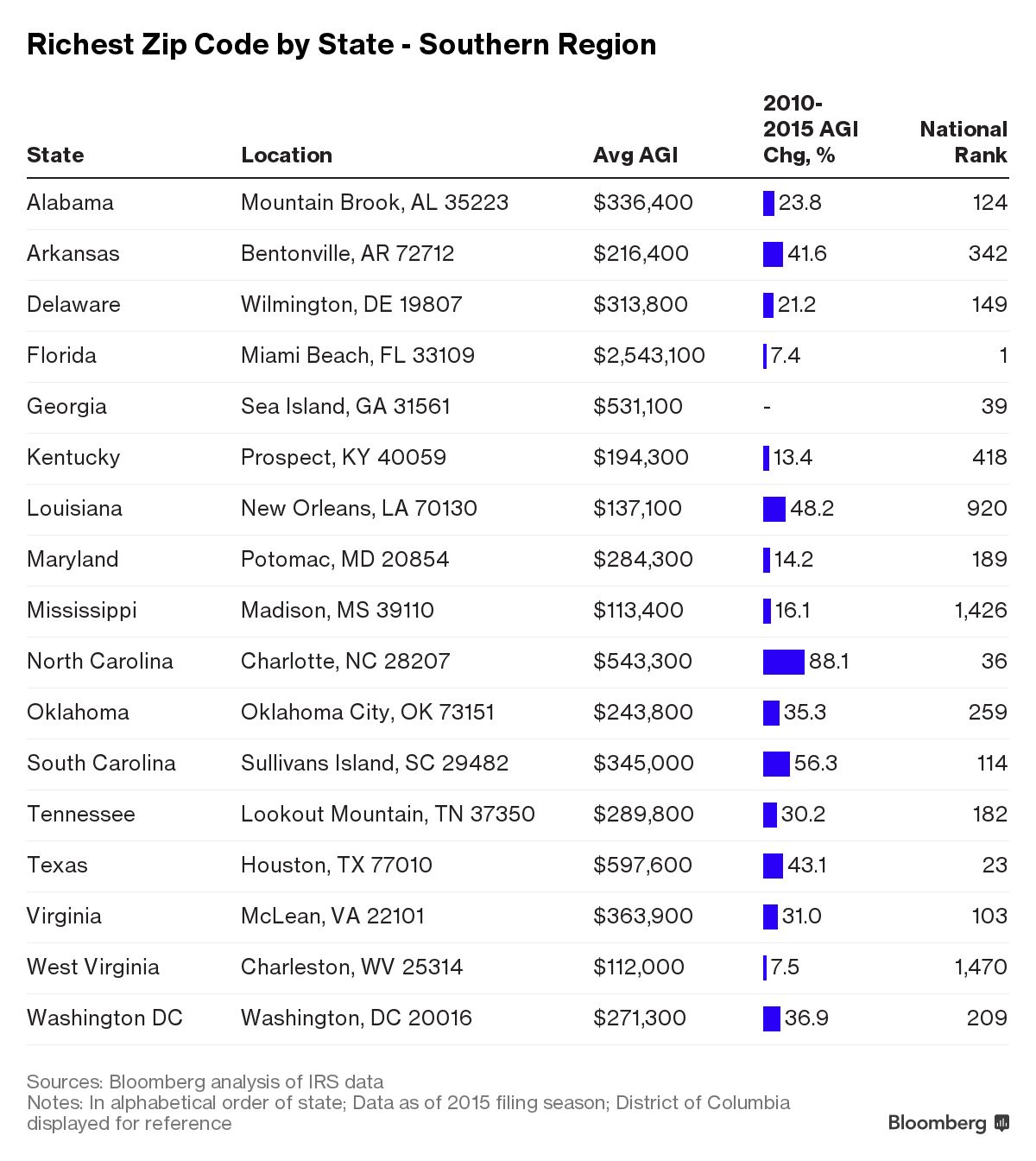 Richest Zip Codes By State Spinsor