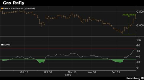 Natural gas RSI as of 10:30 a.m. Tuesday.