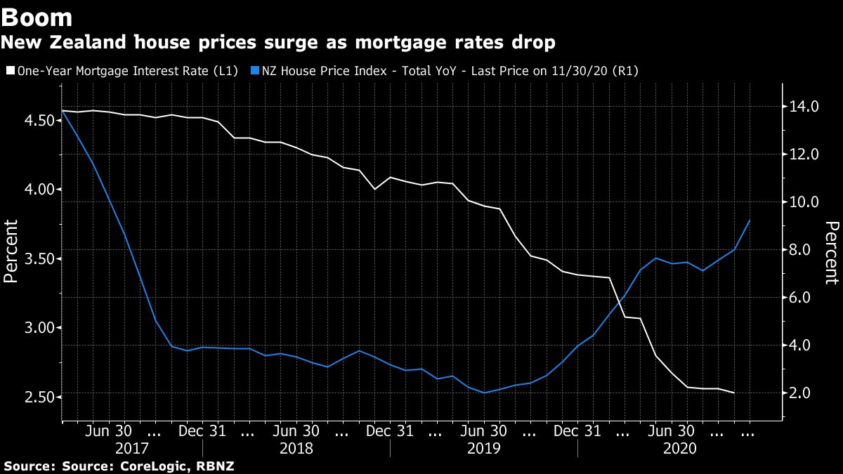New Zealand Posts Fastest House Price Growth Since Mid2017 Bloomberg