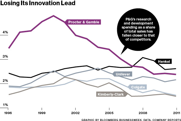 At Procter & Gamble, Toothpaste Is Data