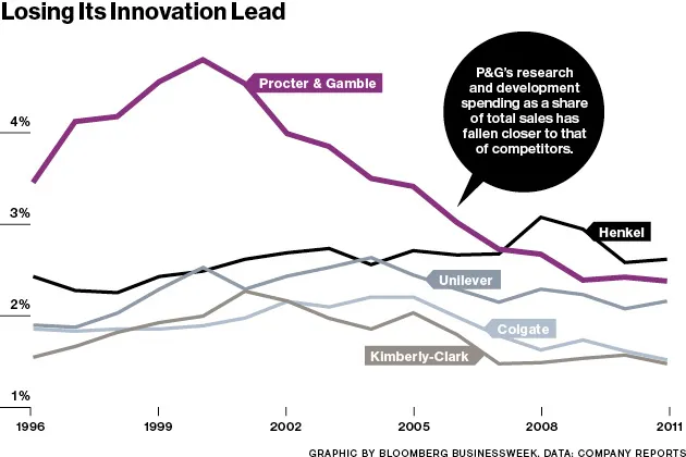 At Procter & Gamble, the Innovation Well Runs Dry