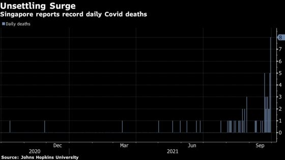 Singapore’s Reopening Resolve Tested as Covid Deaths Hit Record