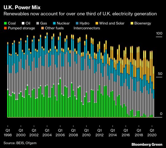 U.K. Targets Gas in Next Fight Against Fossil Fuel Pollution