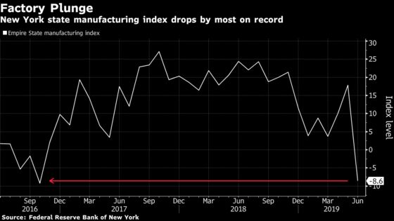 New York Fed Factory Gauge Drops by Record to Two-Year Low