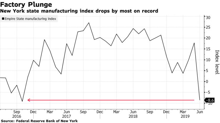 New York state manufacturing index drops by most on record