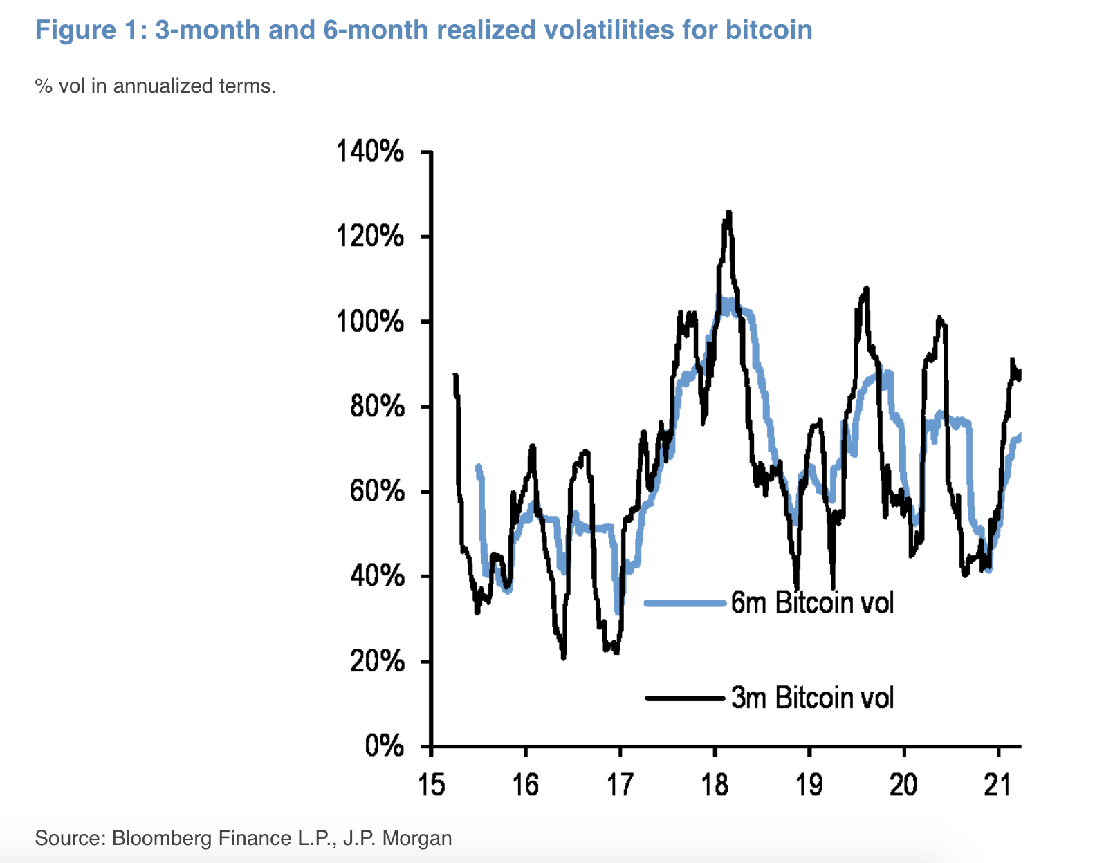 relates to Bitcoin Volatility Decline Paves Way for Banks, JPMorgan Says