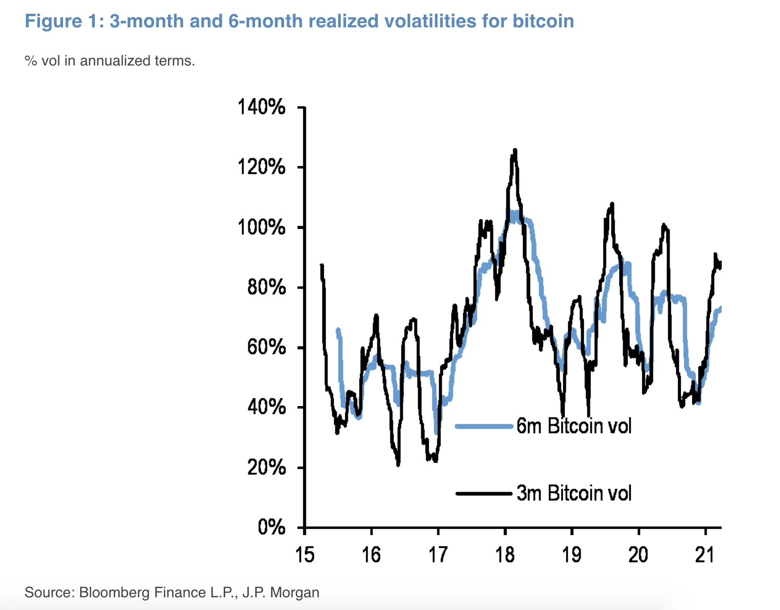 ビットコインのボラティリティーが低下、金融機関の参入促す下地に - Bloomberg