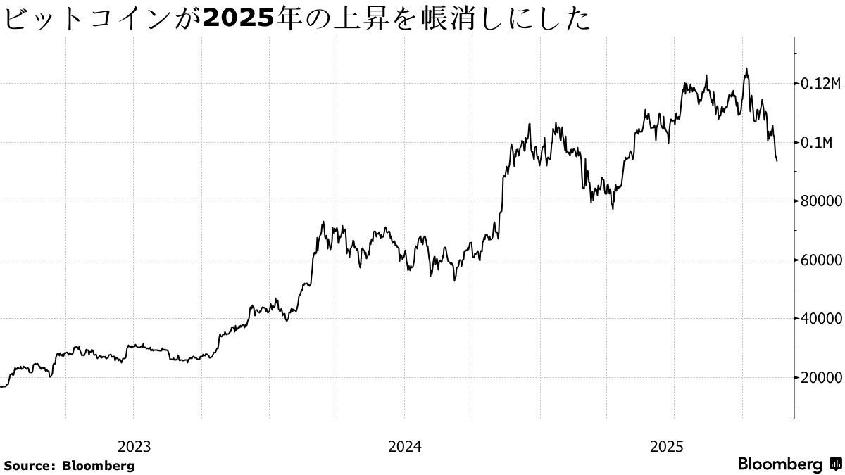 ビットコインが年初来の上げ帳消し､最高値から1カ月－リスク回避鮮明 - Bloomberg