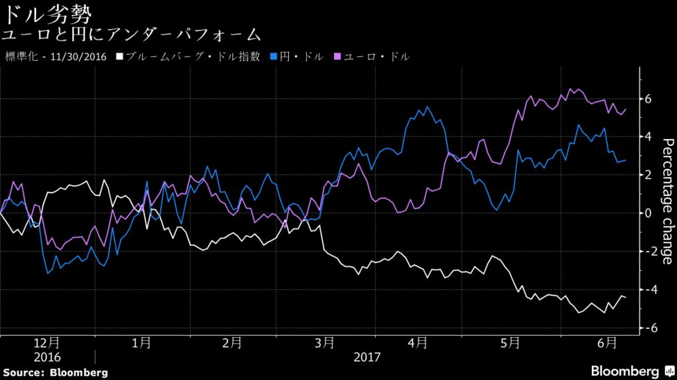 17年後半の為替見通し ドル一段と苦戦か １ドル 100円予想も Bloomberg