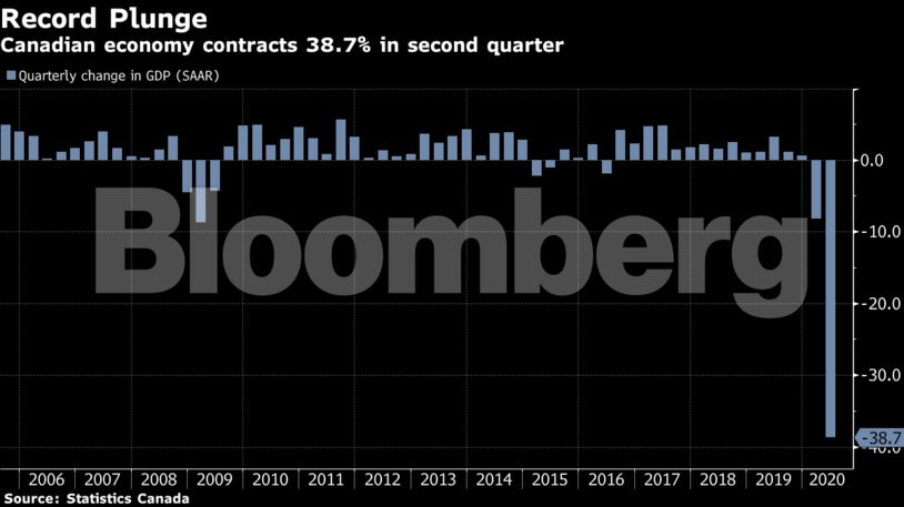 Canadian economy contracts 38.7% in second quarter