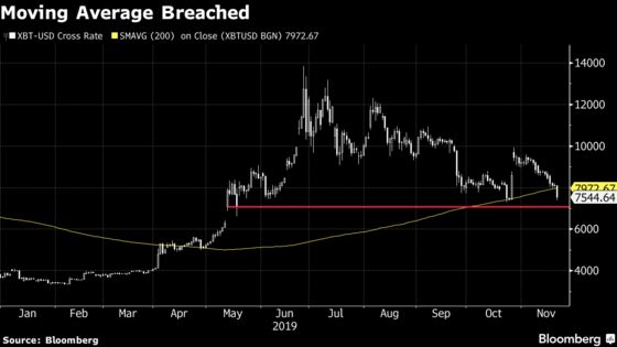 Bitcoin’s Slide Accelerates After Key Technical Level Breached