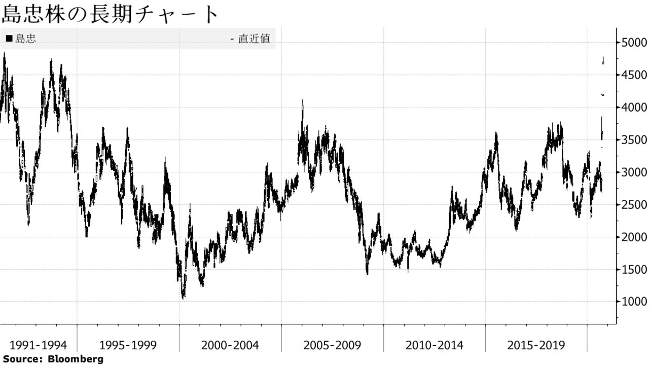 島忠株の長期チャート