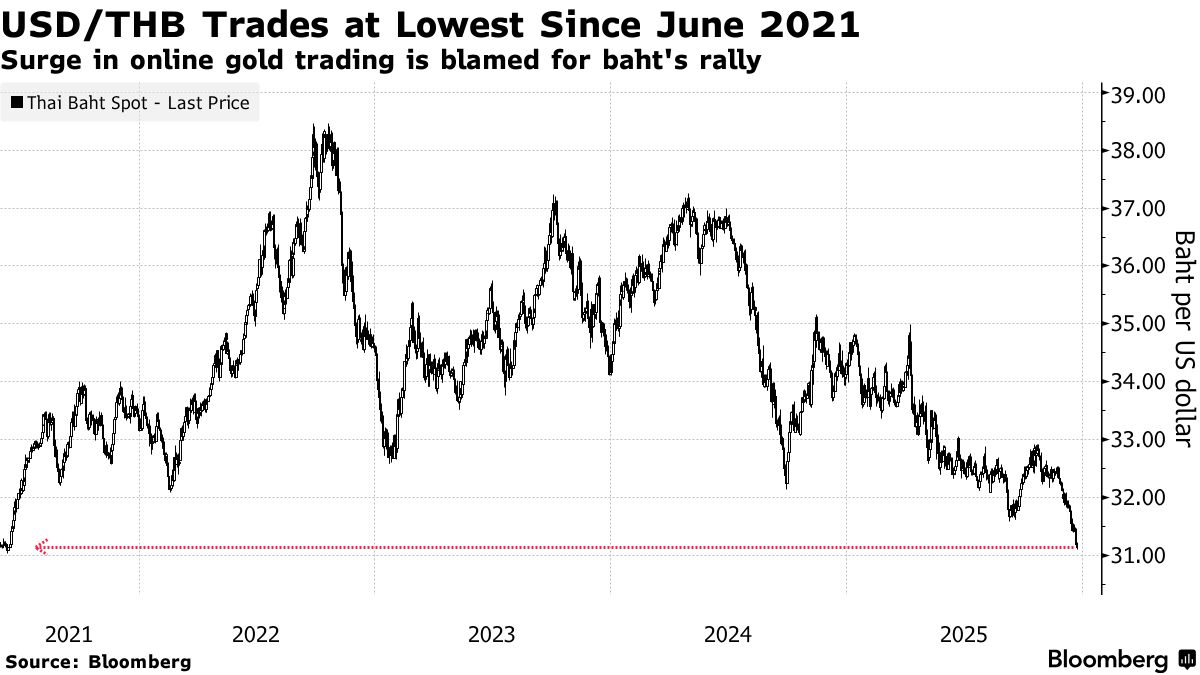 Thailand Weighs Gold-Trade Curbs as Baht Hits Four-Year High - Bloomberg
